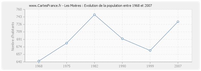 Population Les Moëres